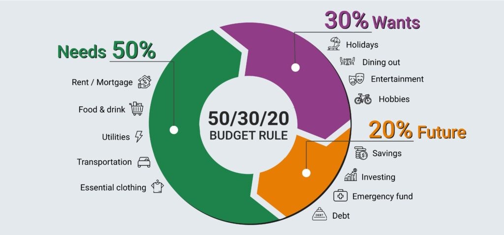 What is the 50/30/20 rule?